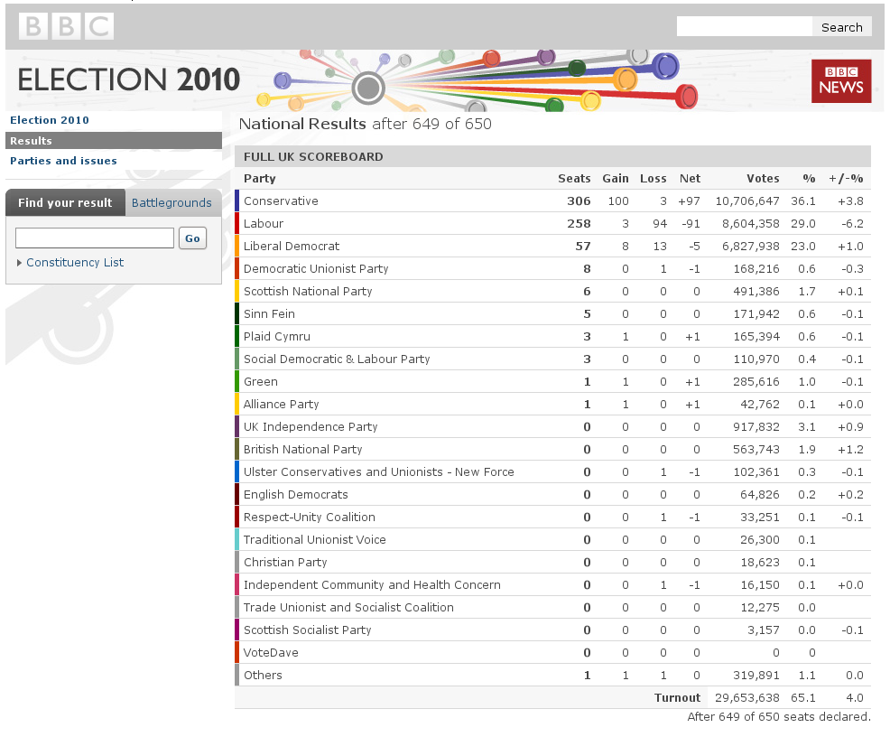 [BBC Election Results]